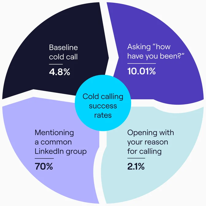 Why Some Cold Calls Succeed: 5 Key Factors Behind Higher Conversion Rates