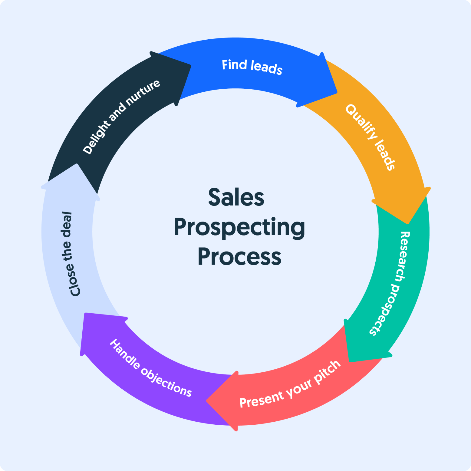 Sales Prospecting: Best Practices and Top Tips for Your Business - Crunchbase