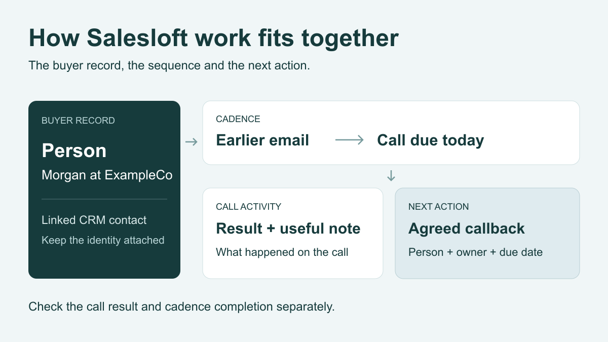 What Is Salesloft? CRM, Cadences and Calling Explained