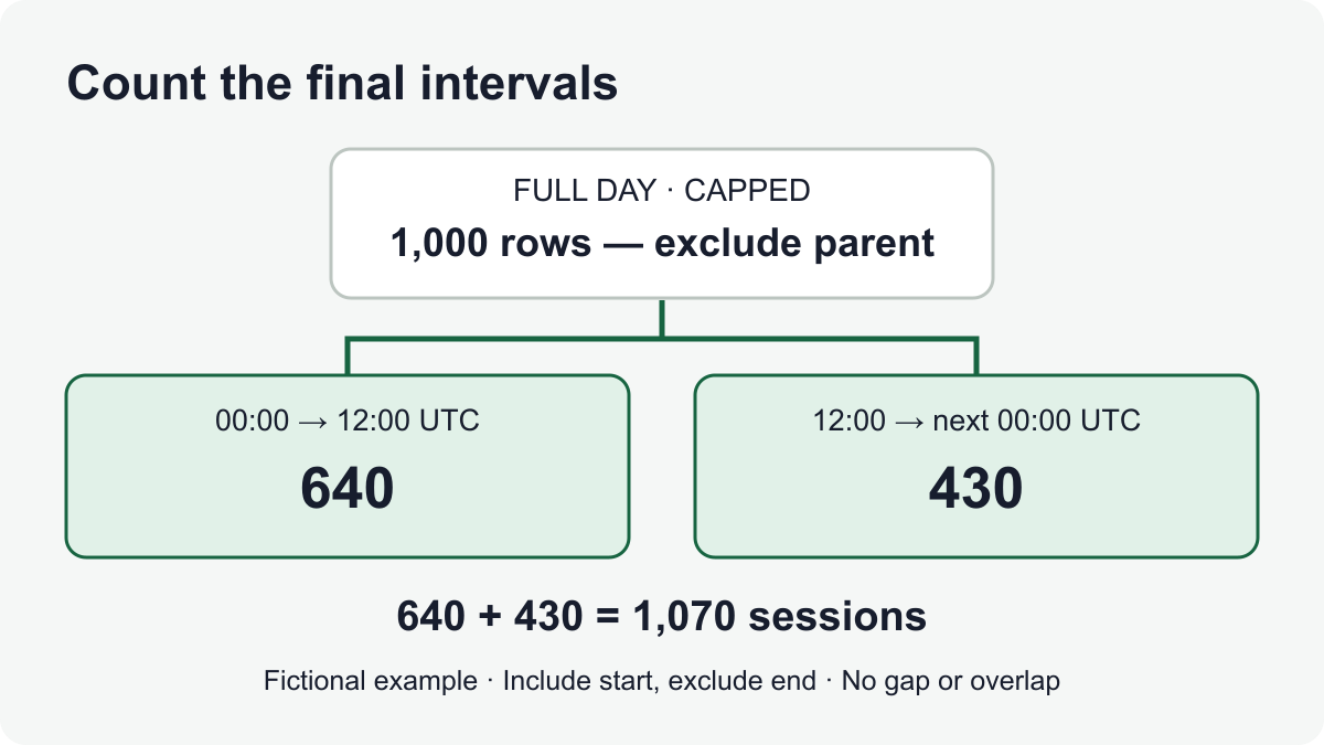How to Export Trellus Calls Without Mistaking the Row Cap for the Total