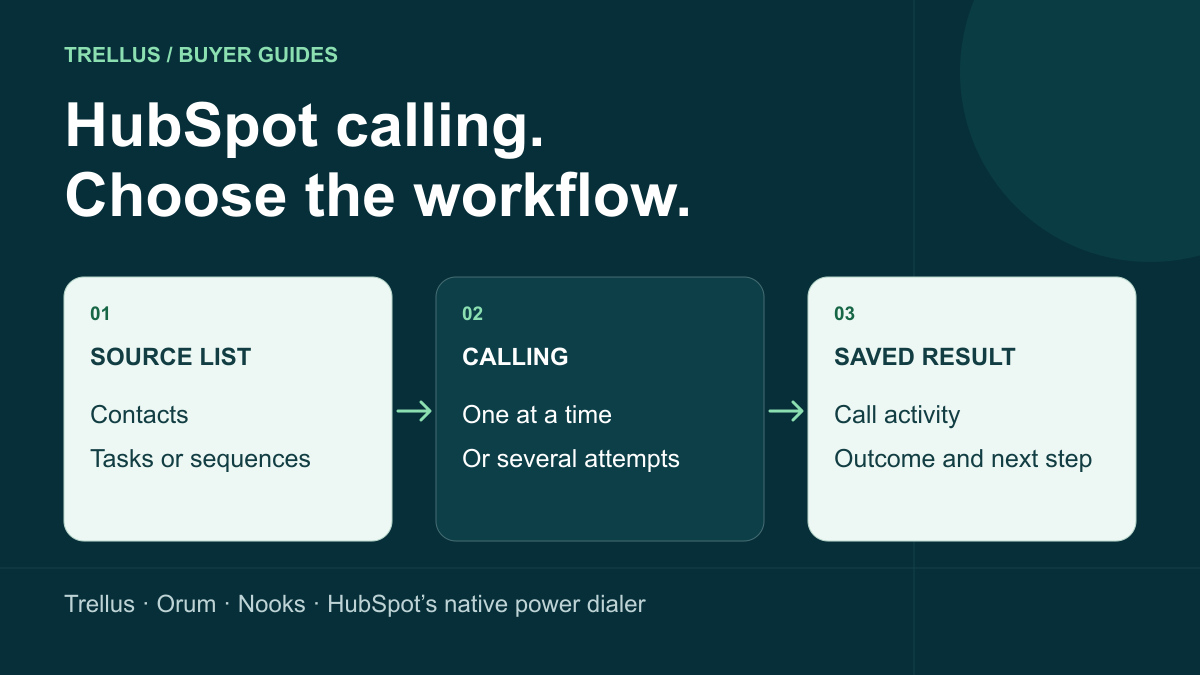 Best Parallel Dialers for HubSpot: Compare the Workflows