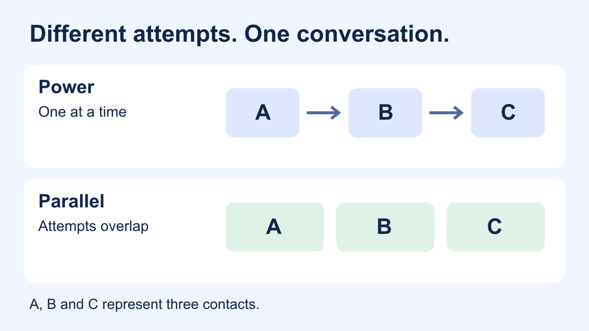 Parallel Dialer vs Power Dialer: What Changes in a Call Block